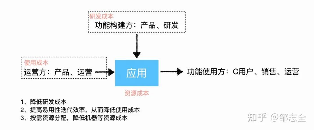 业务开发“银弹” - 低代码平台建设（低码精华篇）